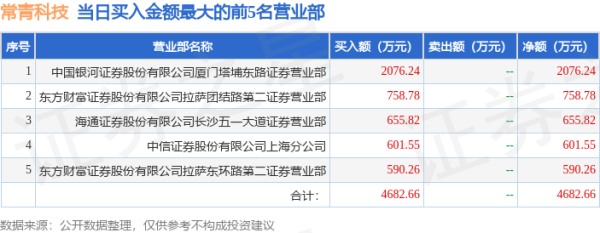 配资炒股网站必选 9月5日常青科技(603125)龙虎榜数据